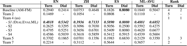 Figure 4 for Simple LLM Prompting is State-of-the-Art for Robust and Multilingual Dialogue Evaluation