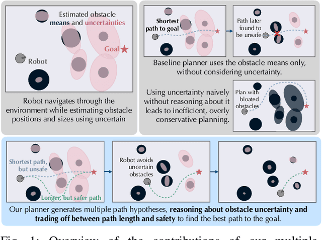 Figure 1 for Multiple-Hypothesis Path Planning with Uncertain Object Detections