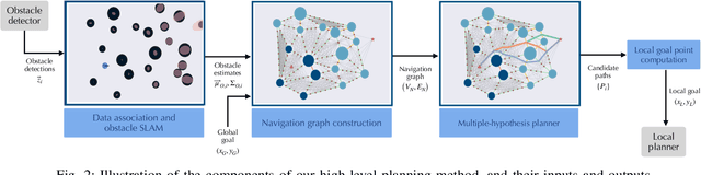 Figure 2 for Multiple-Hypothesis Path Planning with Uncertain Object Detections