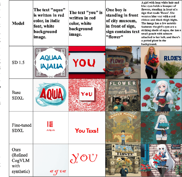 Figure 1 for Improving Text Generation on Images with Synthetic Captions