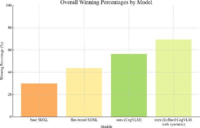 Figure 2 for Improving Text Generation on Images with Synthetic Captions