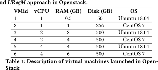 Figure 2 for URegM: a unified prediction model of resource consumption for refactoring software smells in open source cloud