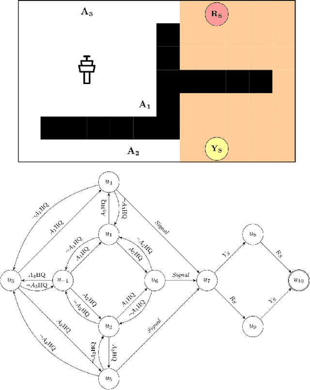 Figure 3 for Learning Symbolic Task Decompositions for Multi-Agent Teams