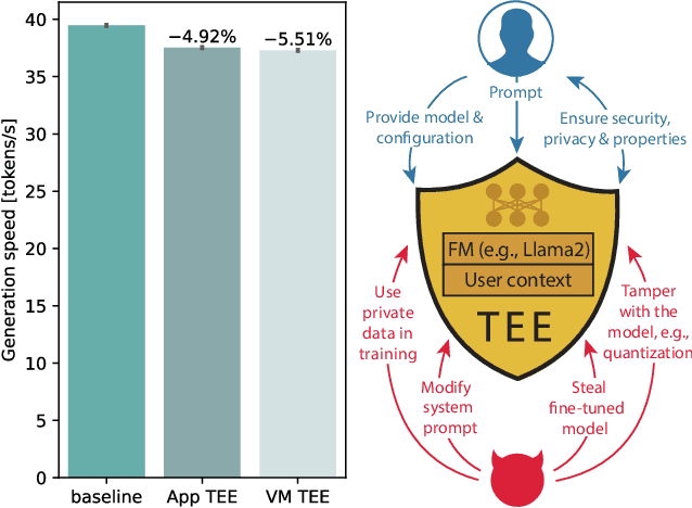 Figure 1 for Fortify Your Foundations: Practical Privacy and Security for Foundation Model Deployments In The Cloud