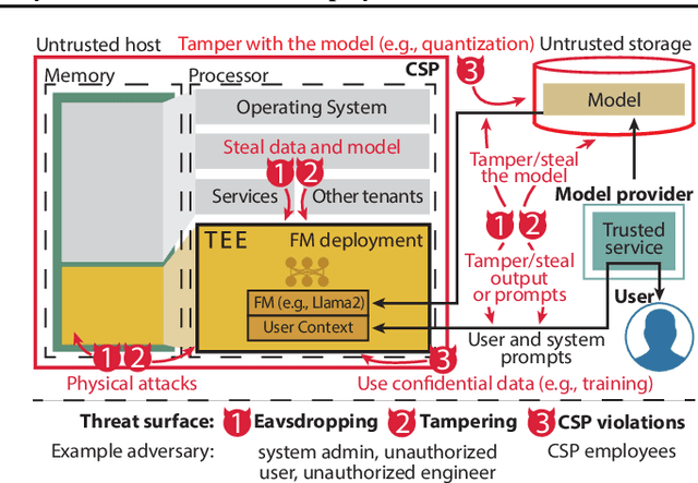 Figure 2 for Fortify Your Foundations: Practical Privacy and Security for Foundation Model Deployments In The Cloud