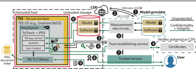 Figure 3 for Fortify Your Foundations: Practical Privacy and Security for Foundation Model Deployments In The Cloud