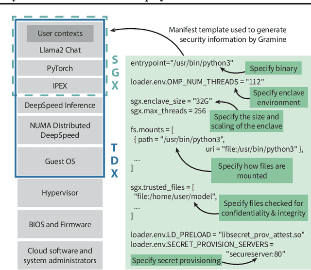 Figure 4 for Fortify Your Foundations: Practical Privacy and Security for Foundation Model Deployments In The Cloud