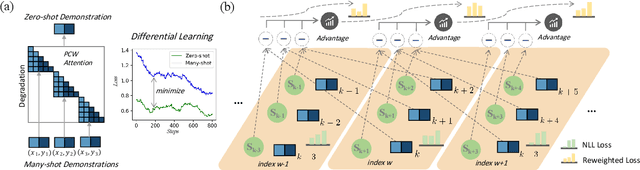 Figure 3 for More is not always better? Enhancing Many-Shot In-Context Learning with Differentiated and Reweighting Objectives