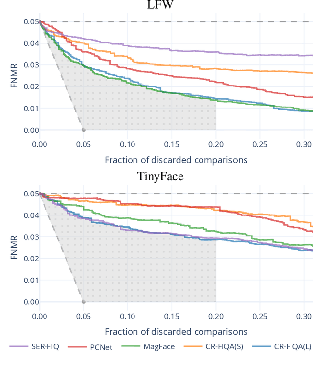 Figure 1 for Considerations on the Evaluation of Biometric Quality Assessment Algorithms