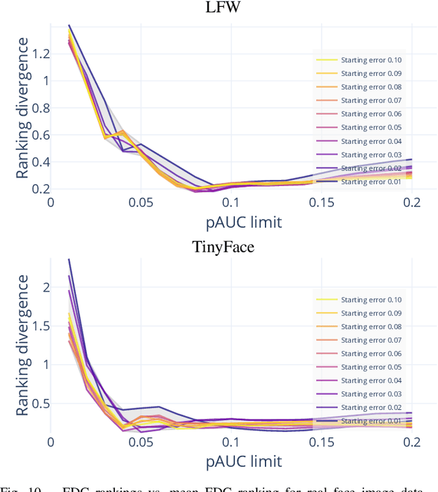 Figure 2 for Considerations on the Evaluation of Biometric Quality Assessment Algorithms