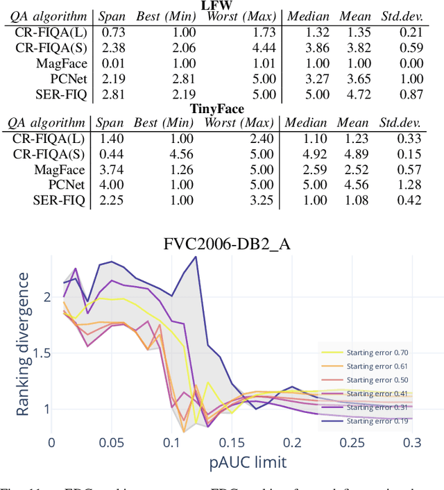 Figure 3 for Considerations on the Evaluation of Biometric Quality Assessment Algorithms