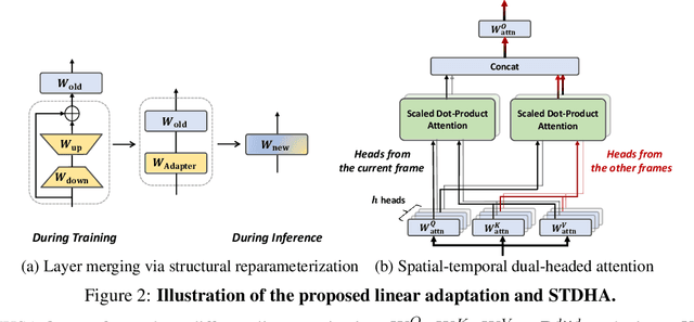 Figure 3 for ZeroI2V: Zero-Cost Adaptation of Pre-trained Transformers from Image to Video