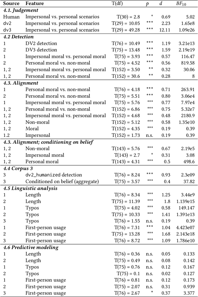 Figure 2 for The Moral Turing Test: Evaluating Human-LLM Alignment in Moral Decision-Making