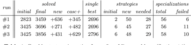 Figure 2 for Solving Hard Mizar Problems with Instantiation and Strategy Invention