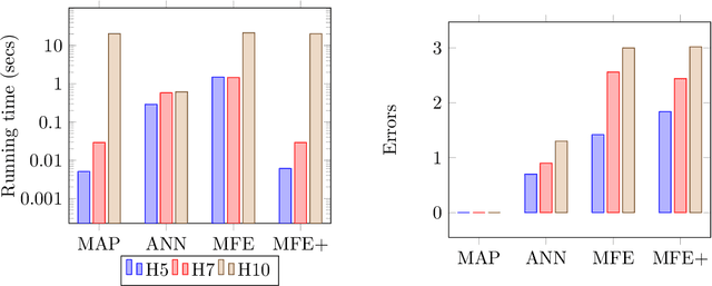 Figure 3 for Speeding up approximate MAP by applying domain knowledge about relevant variables