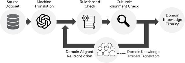 Figure 1 for Representing the Under-Represented: Cultural and Core Capability Benchmarks for Developing Thai Large Language Models