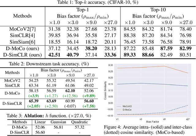 Figure 3 for DUEL: Adaptive Duplicate Elimination on Working Memory for Self-Supervised Learning