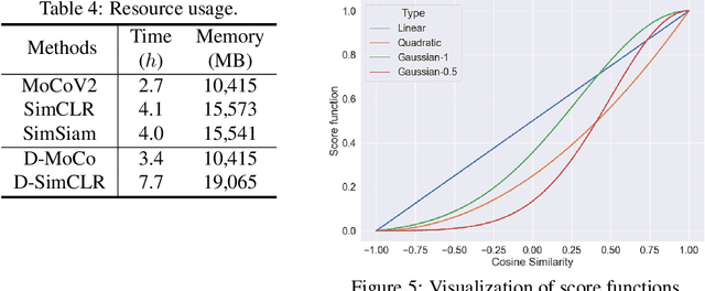 Figure 4 for DUEL: Adaptive Duplicate Elimination on Working Memory for Self-Supervised Learning