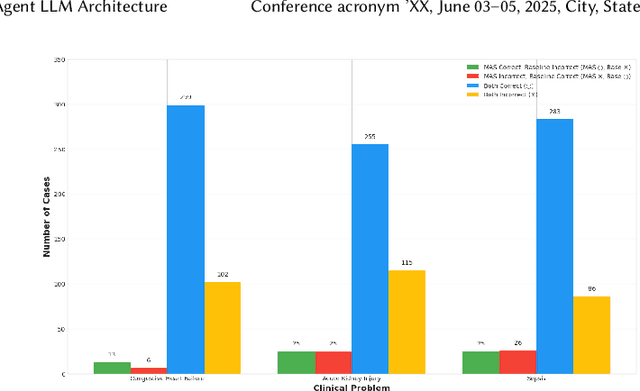 Figure 3 for Automated Clinical Problem Detection from SOAP Notes using a Collaborative Multi-Agent LLM Architecture