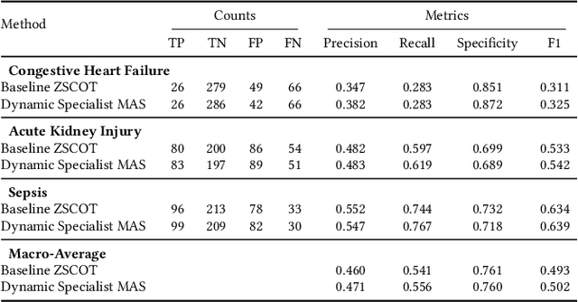 Figure 2 for Automated Clinical Problem Detection from SOAP Notes using a Collaborative Multi-Agent LLM Architecture