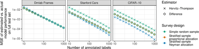 Figure 1 for A Framework for Efficient Model Evaluation through Stratification, Sampling, and Estimation