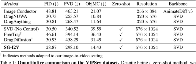 Figure 1 for SG-I2V: Self-Guided Trajectory Control in Image-to-Video Generation