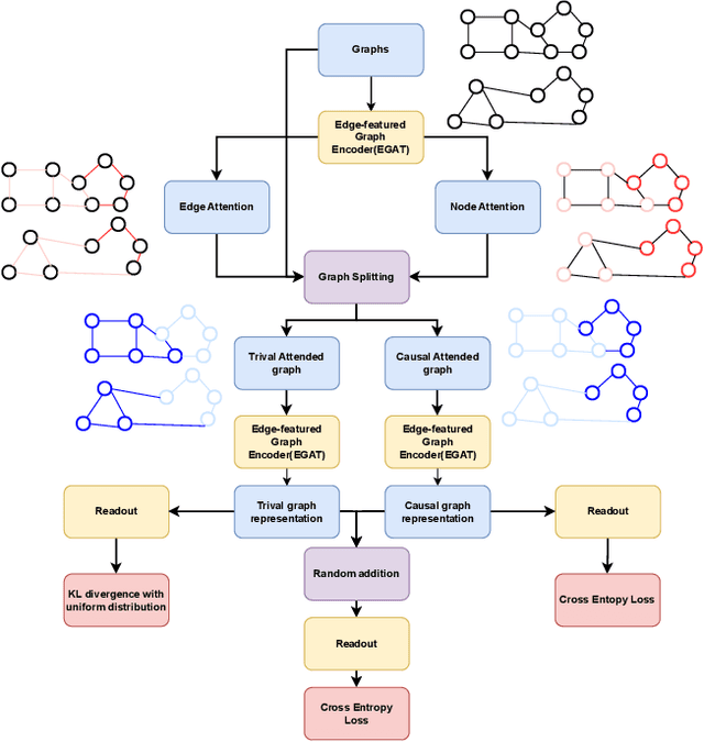 Figure 1 for Catch Causal Signals from Edges for Label Imbalance in Graph Classification