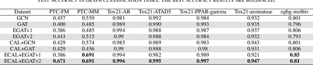 Figure 4 for Catch Causal Signals from Edges for Label Imbalance in Graph Classification