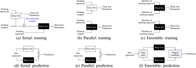 Figure 1 for Explainable data-driven modeling via mixture of experts: towards effective blending of grey and black-box models