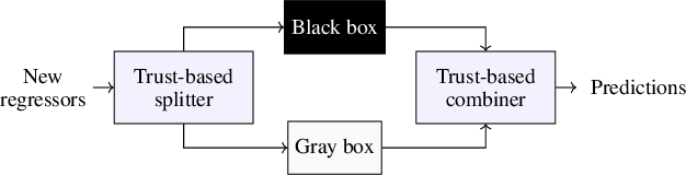 Figure 3 for Explainable data-driven modeling via mixture of experts: towards effective blending of grey and black-box models