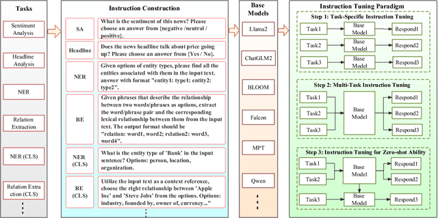 Figure 1 for FinGPT: Instruction Tuning Benchmark for Open-Source Large Language Models in Financial Datasets