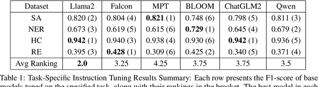 Figure 2 for FinGPT: Instruction Tuning Benchmark for Open-Source Large Language Models in Financial Datasets