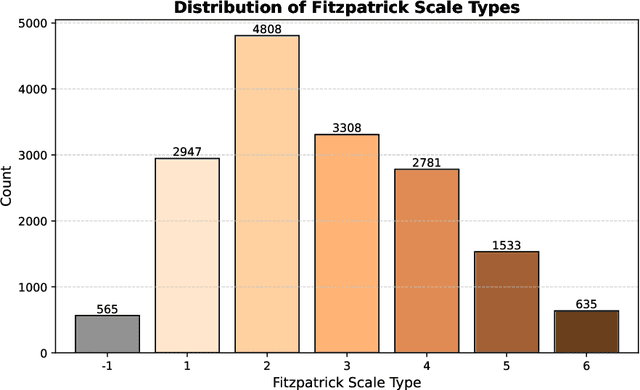 Figure 2 for Are generative models fair? A study of racial bias in dermatological image generation