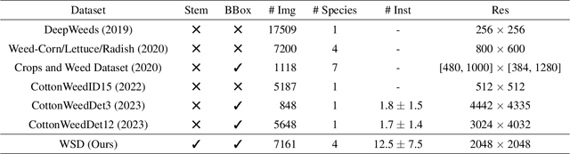 Figure 2 for Towards Efficient and Intelligent Laser Weeding: Method and Dataset for Weed Stem Detection