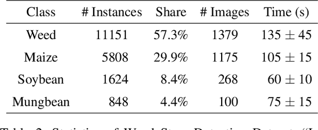 Figure 4 for Towards Efficient and Intelligent Laser Weeding: Method and Dataset for Weed Stem Detection