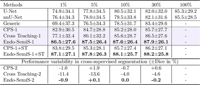 Figure 4 for Endo-SemiS: Towards Robust Semi-Supervised Image Segmentation for Endoscopic Video