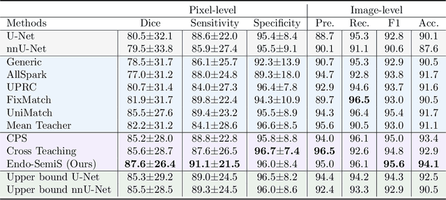 Figure 2 for Endo-SemiS: Towards Robust Semi-Supervised Image Segmentation for Endoscopic Video