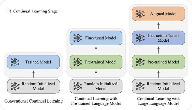 Figure 1 for Continual Learning for Large Language Models: A Survey