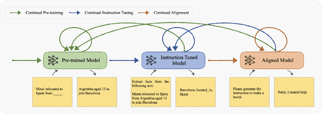 Figure 3 for Continual Learning for Large Language Models: A Survey