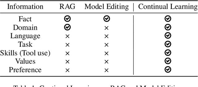 Figure 2 for Continual Learning for Large Language Models: A Survey