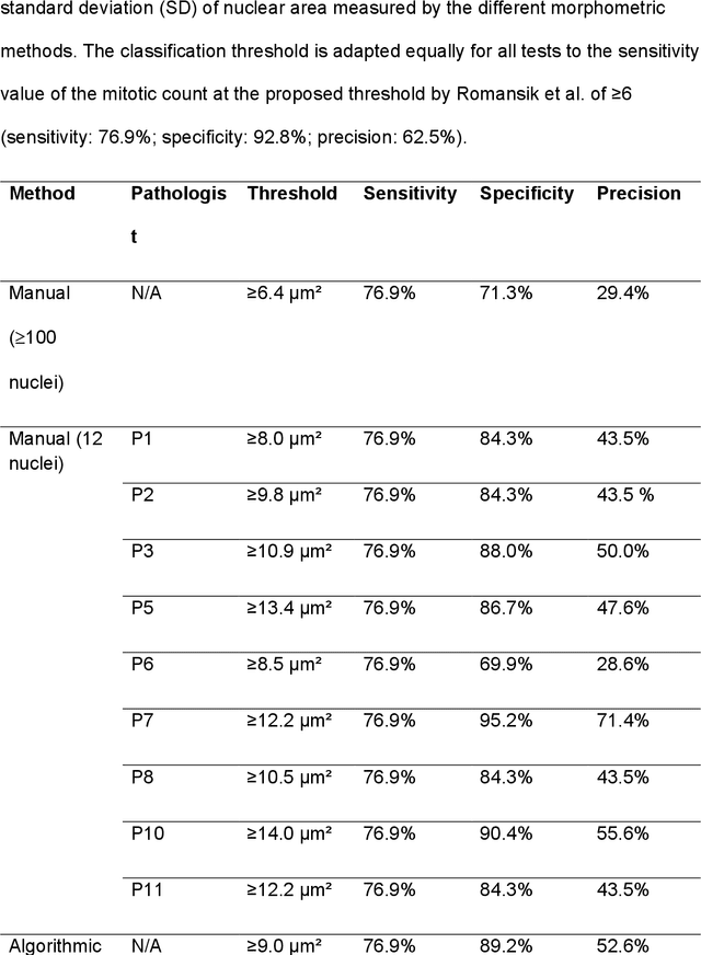 Figure 4 for Nuclear Morphometry using a Deep Learning-based Algorithm has Prognostic Relevance for Canine Cutaneous Mast Cell Tumors