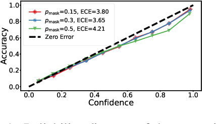 Figure 1 for Preserving Pre-trained Features Helps Calibrate Fine-tuned Language Models