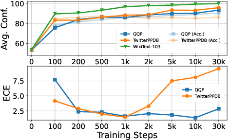 Figure 4 for Preserving Pre-trained Features Helps Calibrate Fine-tuned Language Models