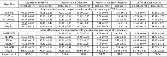 Figure 2 for PAGE: Equilibrate Personalization and Generalization in Federated Learning