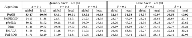 Figure 4 for PAGE: Equilibrate Personalization and Generalization in Federated Learning