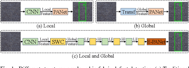 Figure 1 for High-Precision Fabric Defect Detection via Adaptive Shape Convolutions and Large Kernel Spatial Modeling