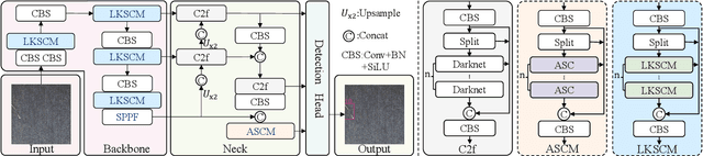 Figure 2 for High-Precision Fabric Defect Detection via Adaptive Shape Convolutions and Large Kernel Spatial Modeling