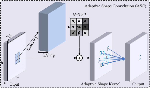 Figure 3 for High-Precision Fabric Defect Detection via Adaptive Shape Convolutions and Large Kernel Spatial Modeling