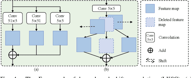 Figure 4 for High-Precision Fabric Defect Detection via Adaptive Shape Convolutions and Large Kernel Spatial Modeling