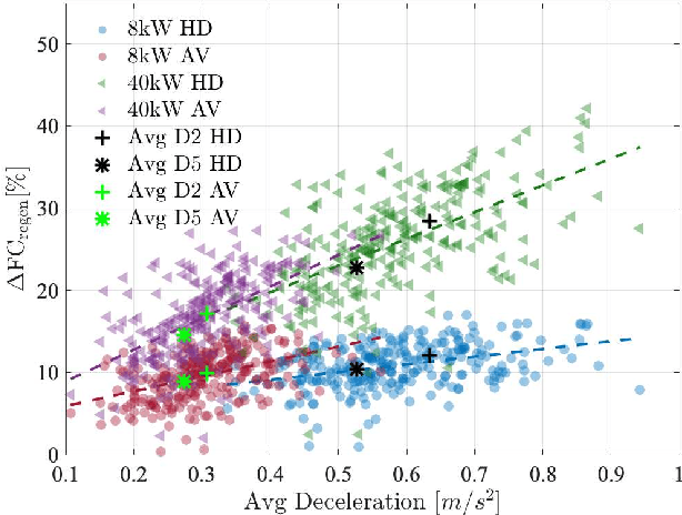 Figure 4 for Powertrain Hybridization for Autonomous Vehicles